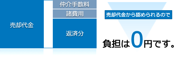 任意売却の費用 - 宇部市、山陽小野田市、美祢市の不動産任意売却なら三和地所にご相談ください